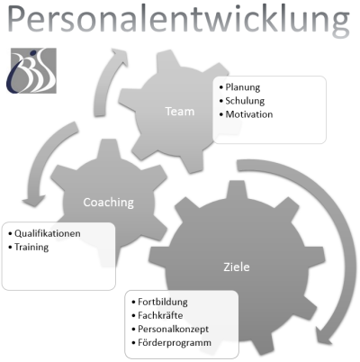 Personalentwicklung