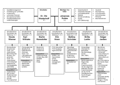 Organisationsstruktur