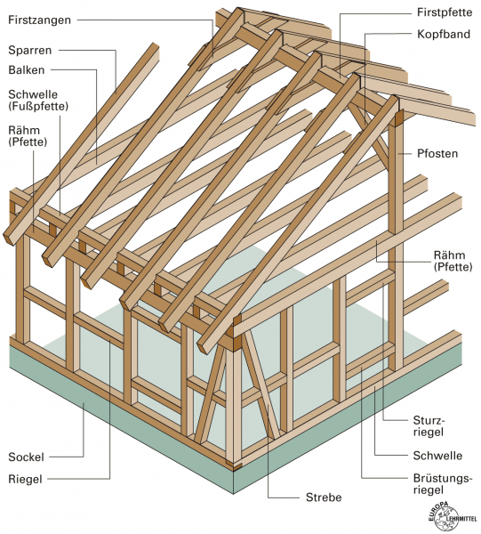 Herstellen einer Holzkonstruktion