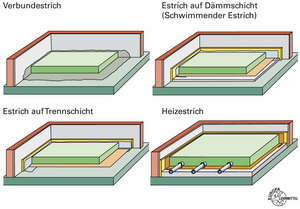 Herstellen von Estrich