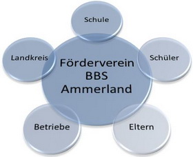 Förderverein im Verbund